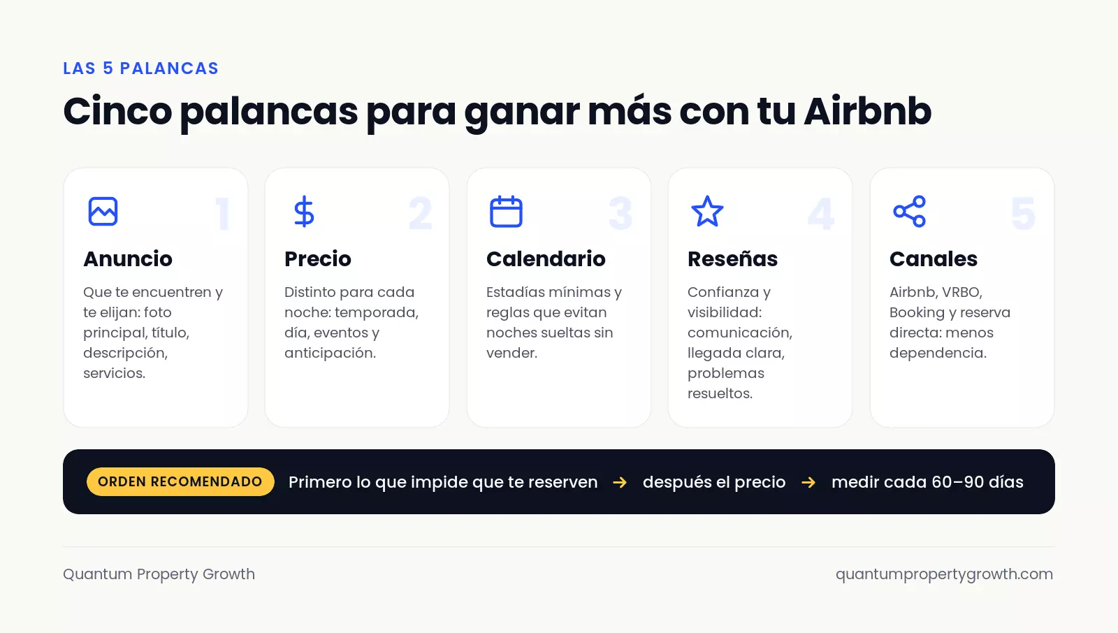 Infografía: anuncio, precio, calendario, reseñas y canales, las cinco palancas para aumentar los ingresos de un Airbnb