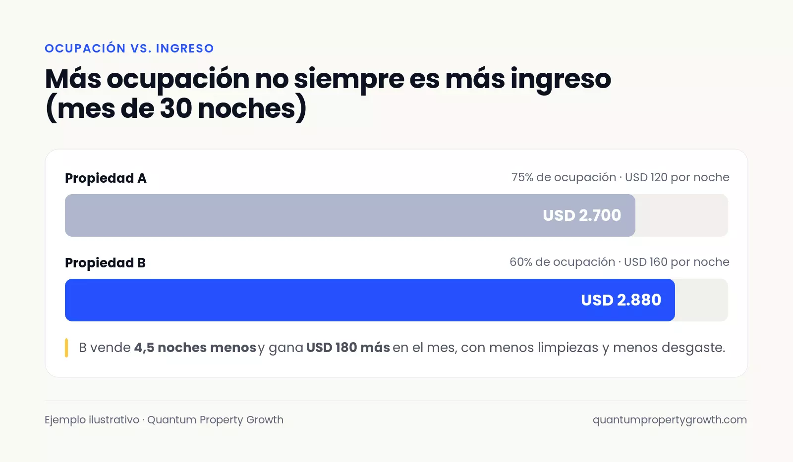 Gráfico: la propiedad A con 75% de ocupación y USD 120 por noche gana USD 2.700; la propiedad B con 60% y USD 160 gana USD 2.880