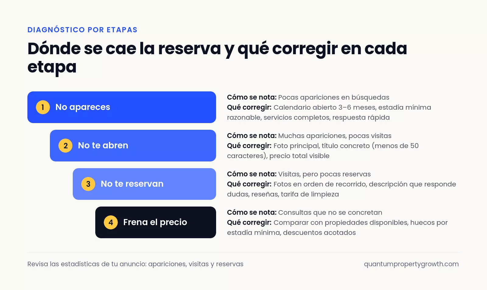 Infografía: las cuatro etapas donde se pierde una reserva en Airbnb y qué corregir en cada una