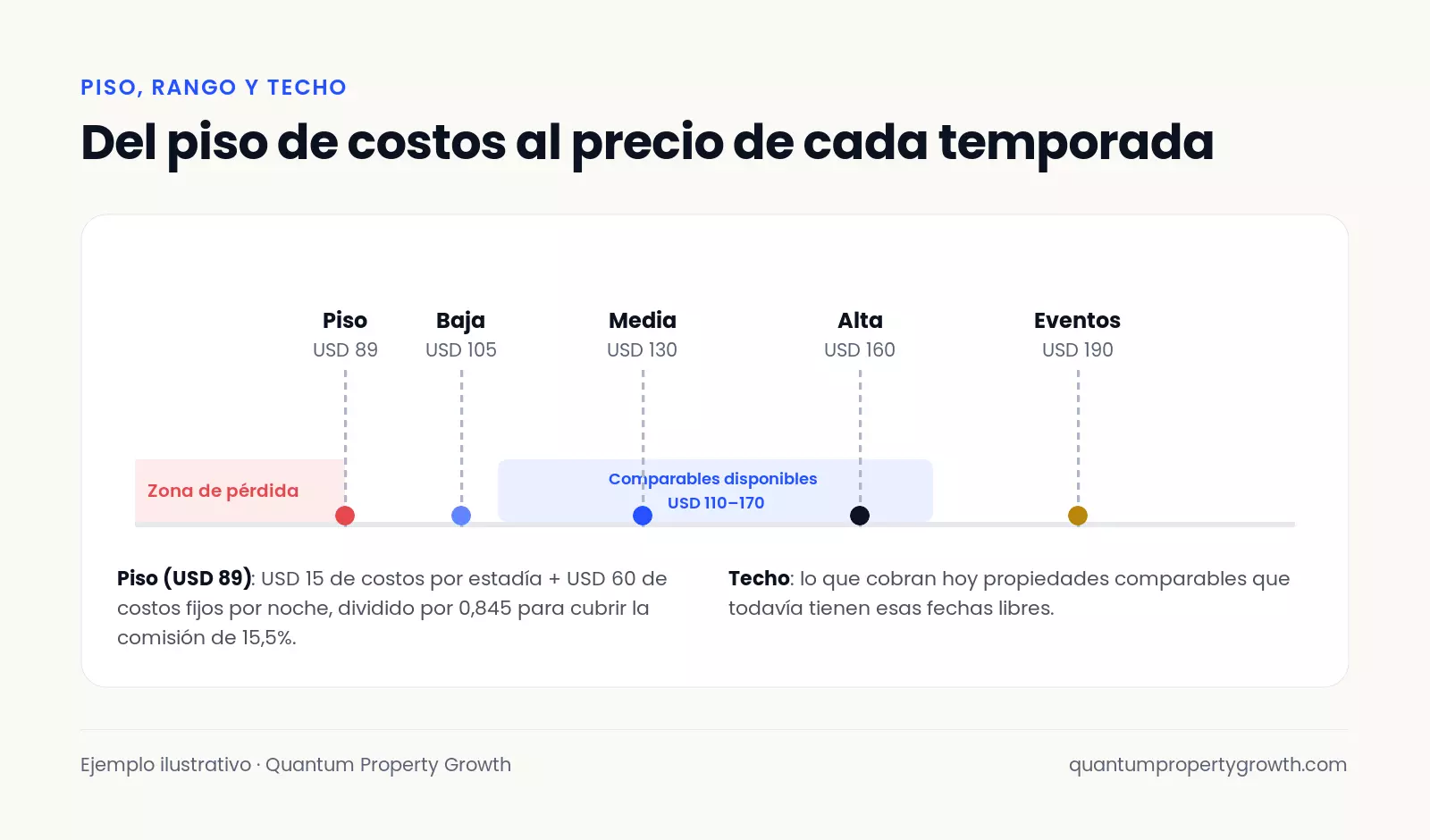 Gráfico: piso de costos de USD 89, rango de comparables de USD 110 a 170 y precios por temporada baja, media, alta y eventos