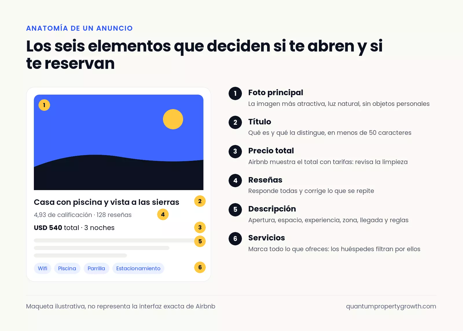 Maqueta de un anuncio de Airbnb con seis elementos señalados: foto principal, título, precio total, reseñas, descripción y servicios