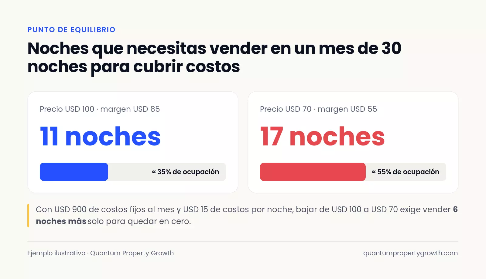 Comparación: a USD 100 por noche se necesitan 11 noches para cubrir costos; a USD 70 se necesitan 17