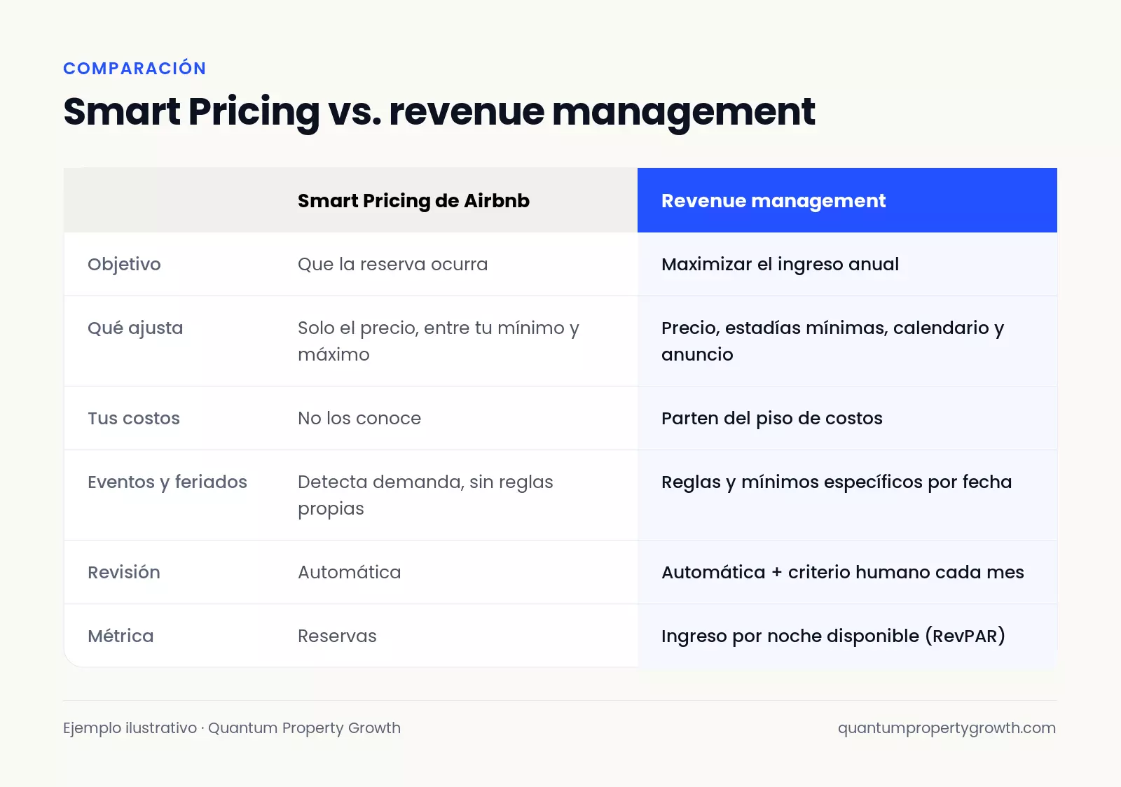 Tabla comparativa entre Smart Pricing de Airbnb y una estrategia de revenue management