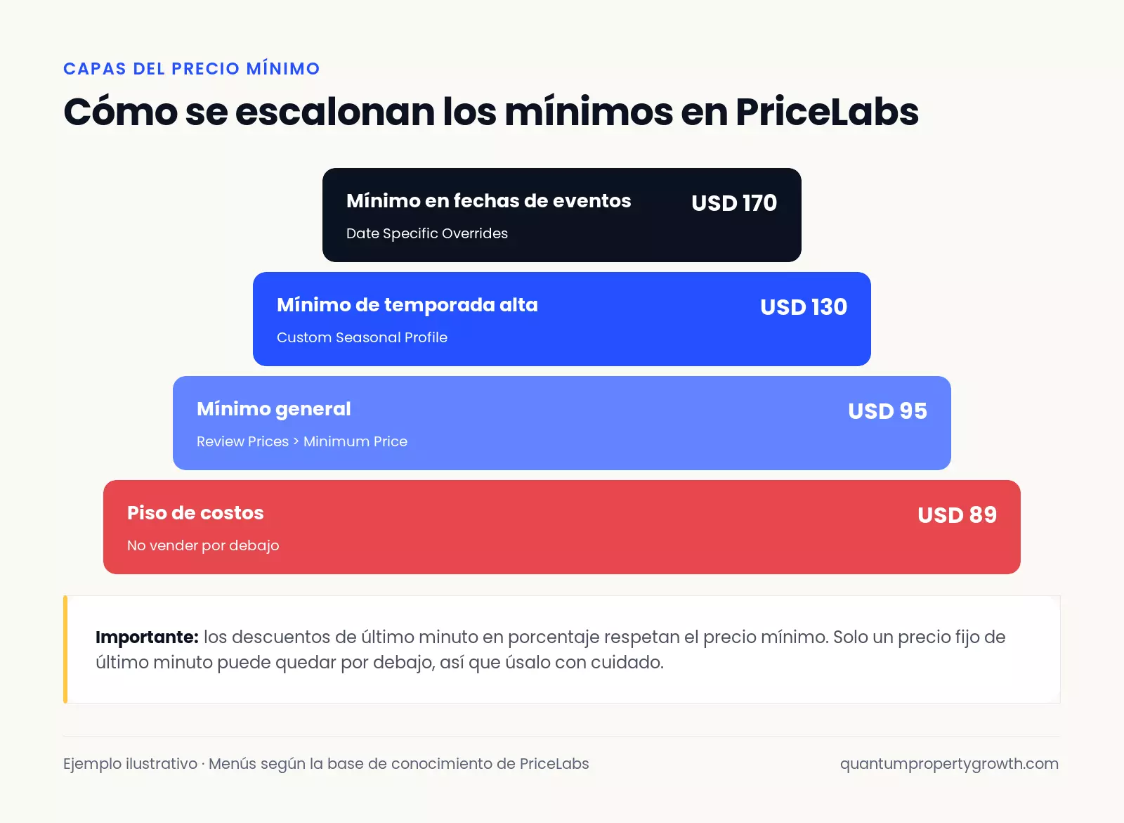 Diagrama de capas: piso de costos, mínimo general, mínimo de temporada alta y mínimo para eventos en PriceLabs