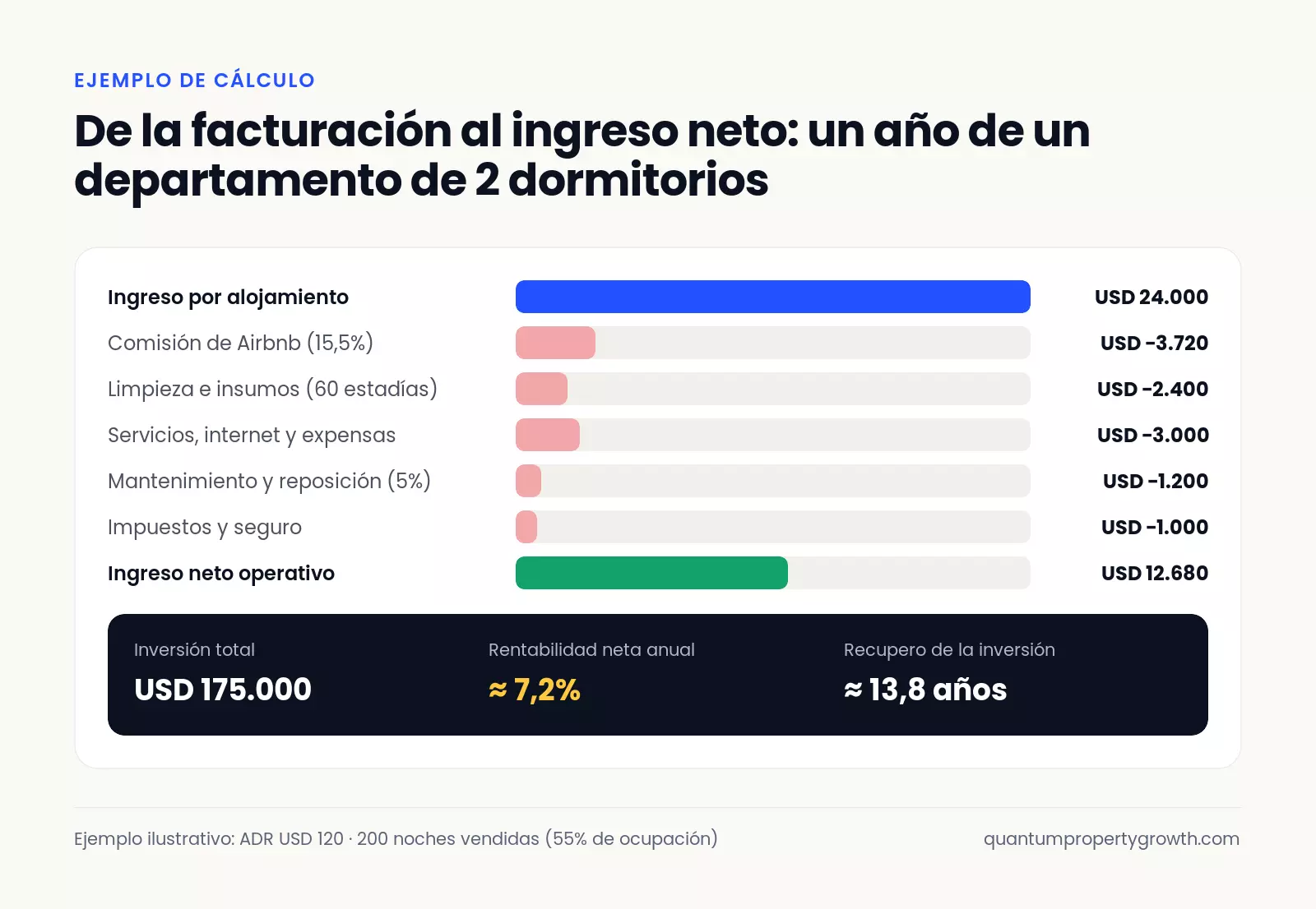 Cascada de ingresos y costos de un departamento en Airbnb: de USD 24.000 facturados a USD 12.680 de ingreso neto