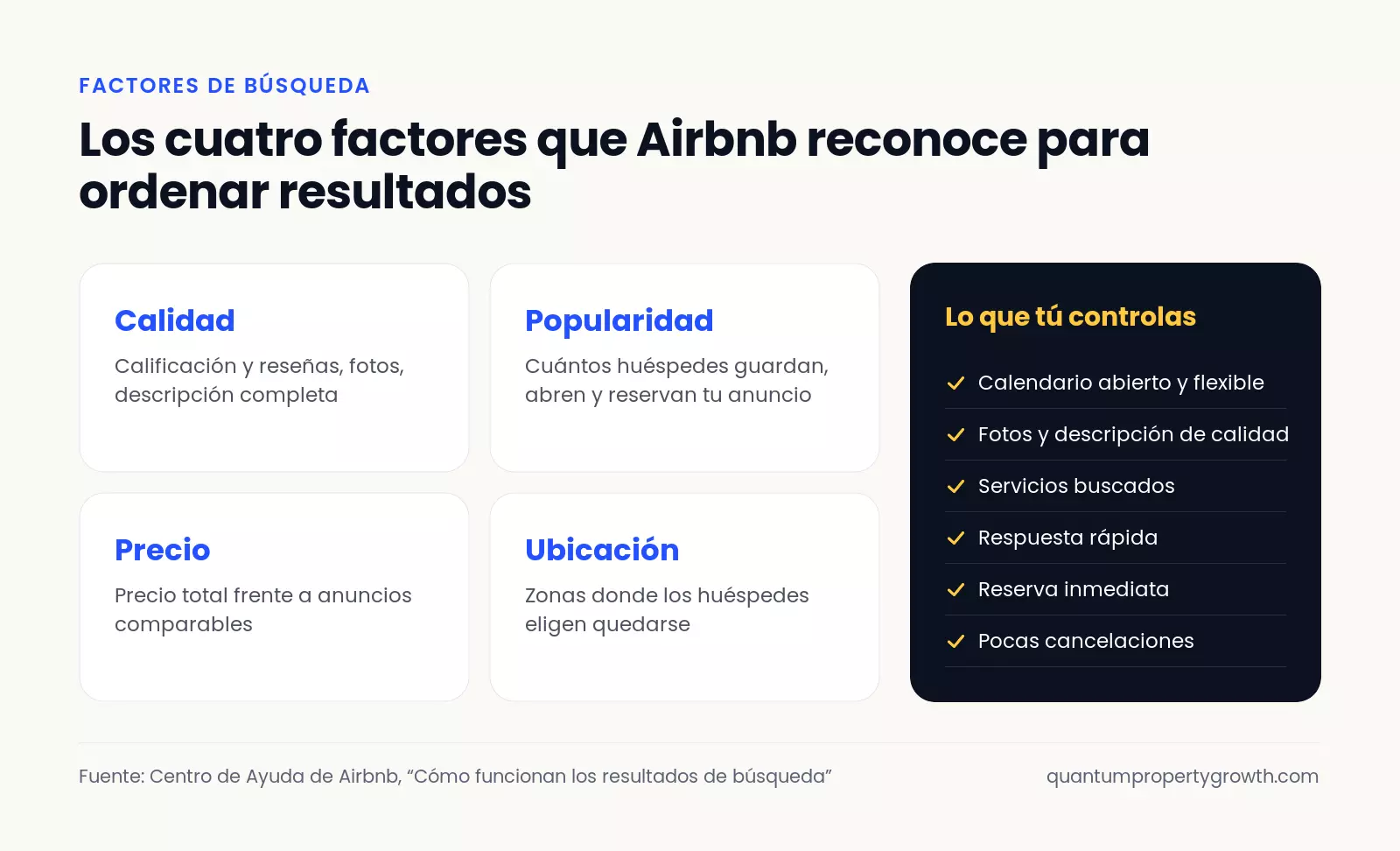 Infografía: calidad, popularidad, precio y ubicación, los factores que Airbnb usa para ordenar resultados