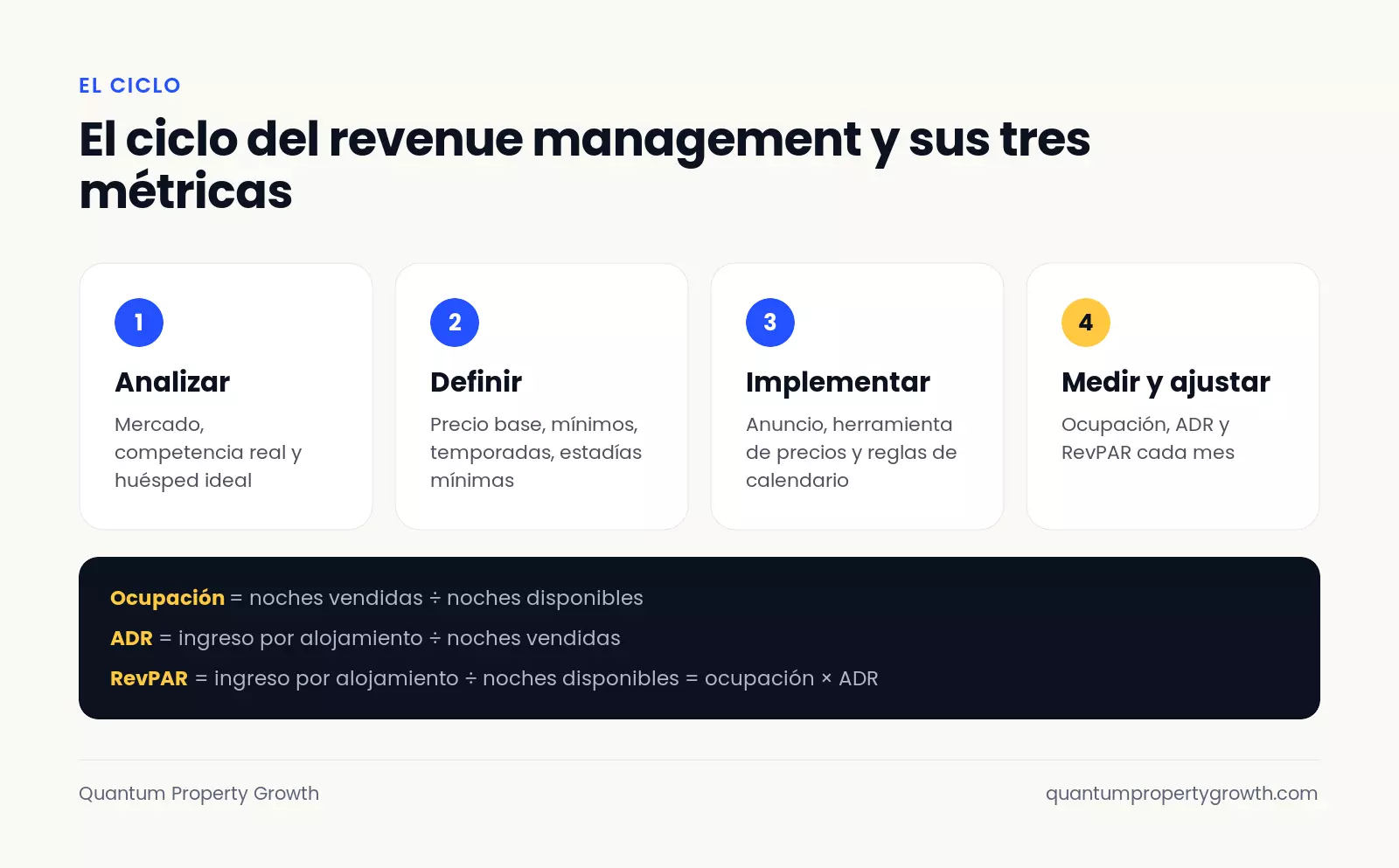 Diagrama del ciclo analizar, definir, implementar y medir, con las fórmulas de ocupación, ADR y RevPAR