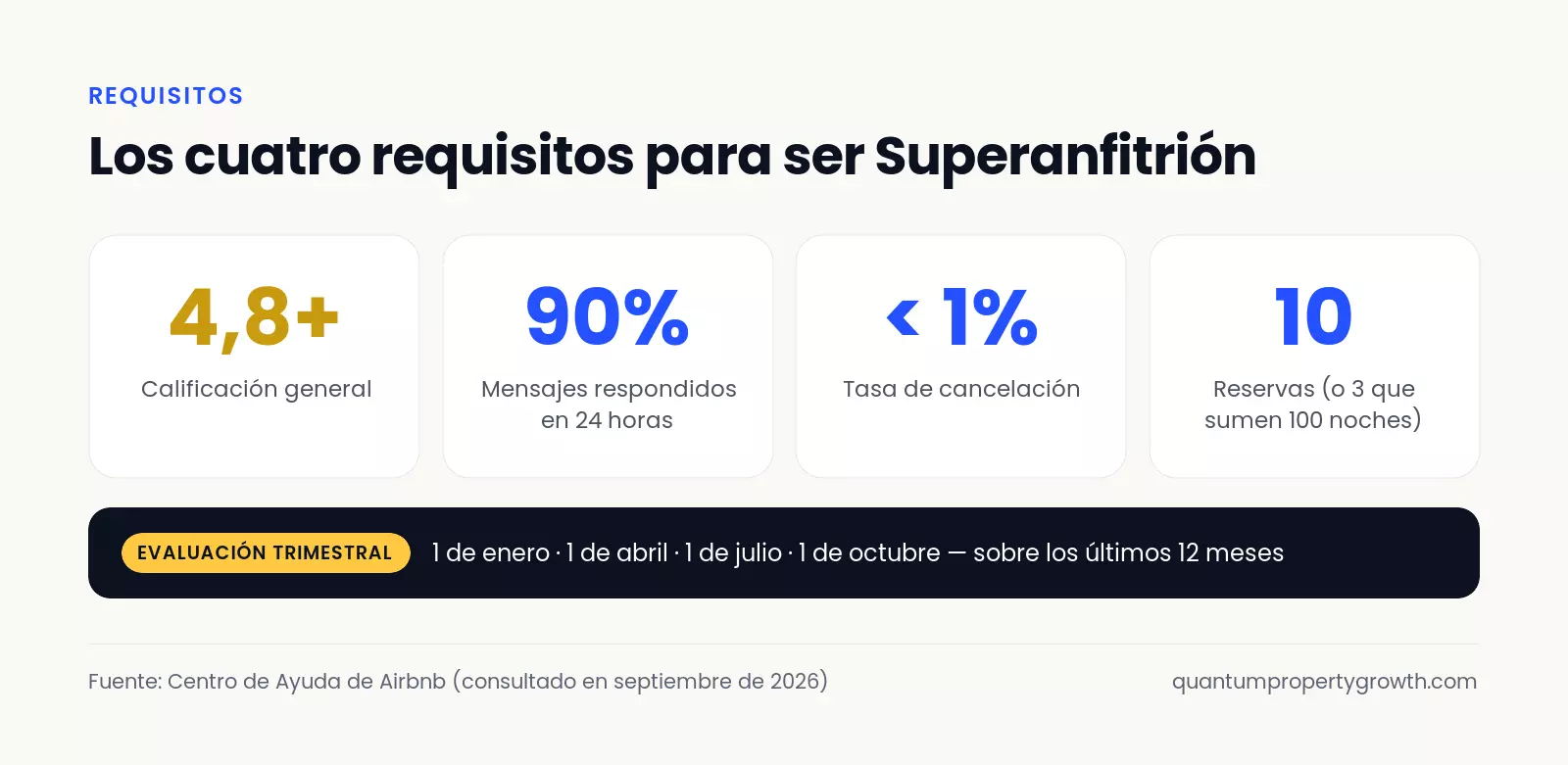 Infografía: calificación de 4,8 o más, 90% de respuesta en 24 horas, menos de 1% de cancelaciones y 10 reservas